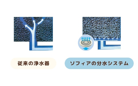 従来の浄水器 ソフィアの分水システム